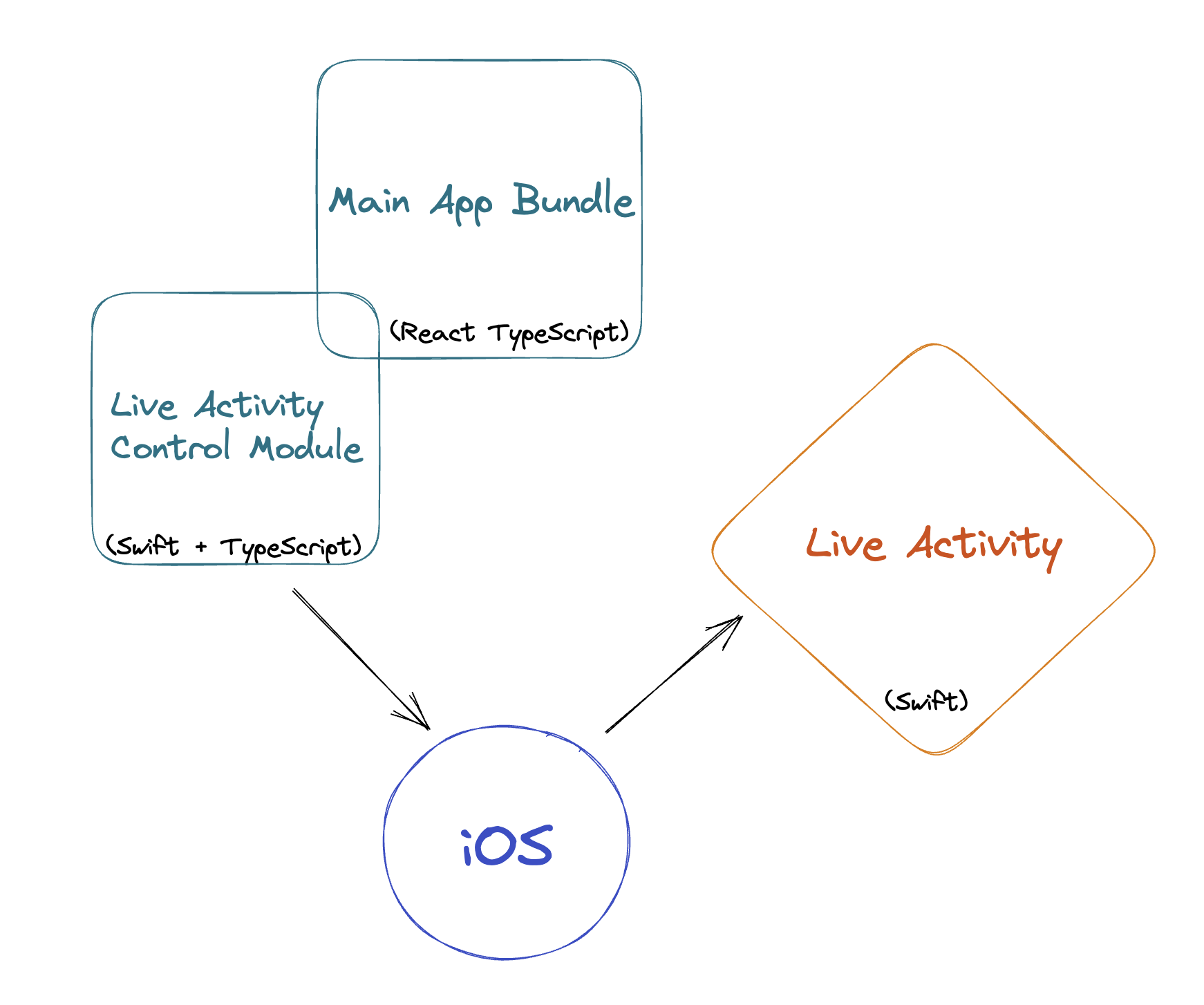 Live Activity Schema
